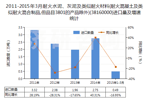 2011-2015年3月耐火水泥、灰泥及類似耐火材料(耐火混凝土及類似耐火混合制品,但品目3801的產(chǎn)品除外)(38160000)進口量及增速統(tǒng)計